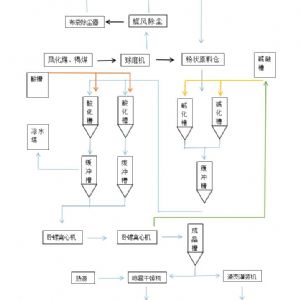 1-20萬噸/年自動(dòng)化工業(yè)分布式腐殖酸鉀（鈉）